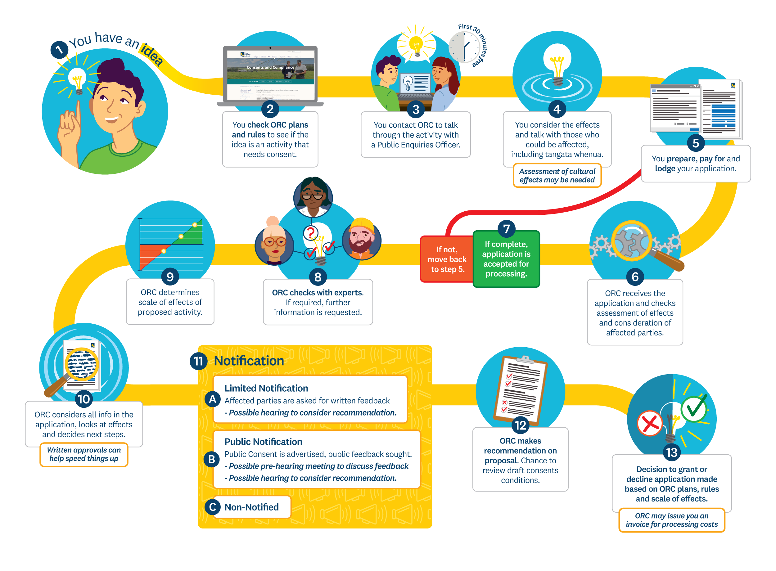 The Consents process at Otago Regional Council.