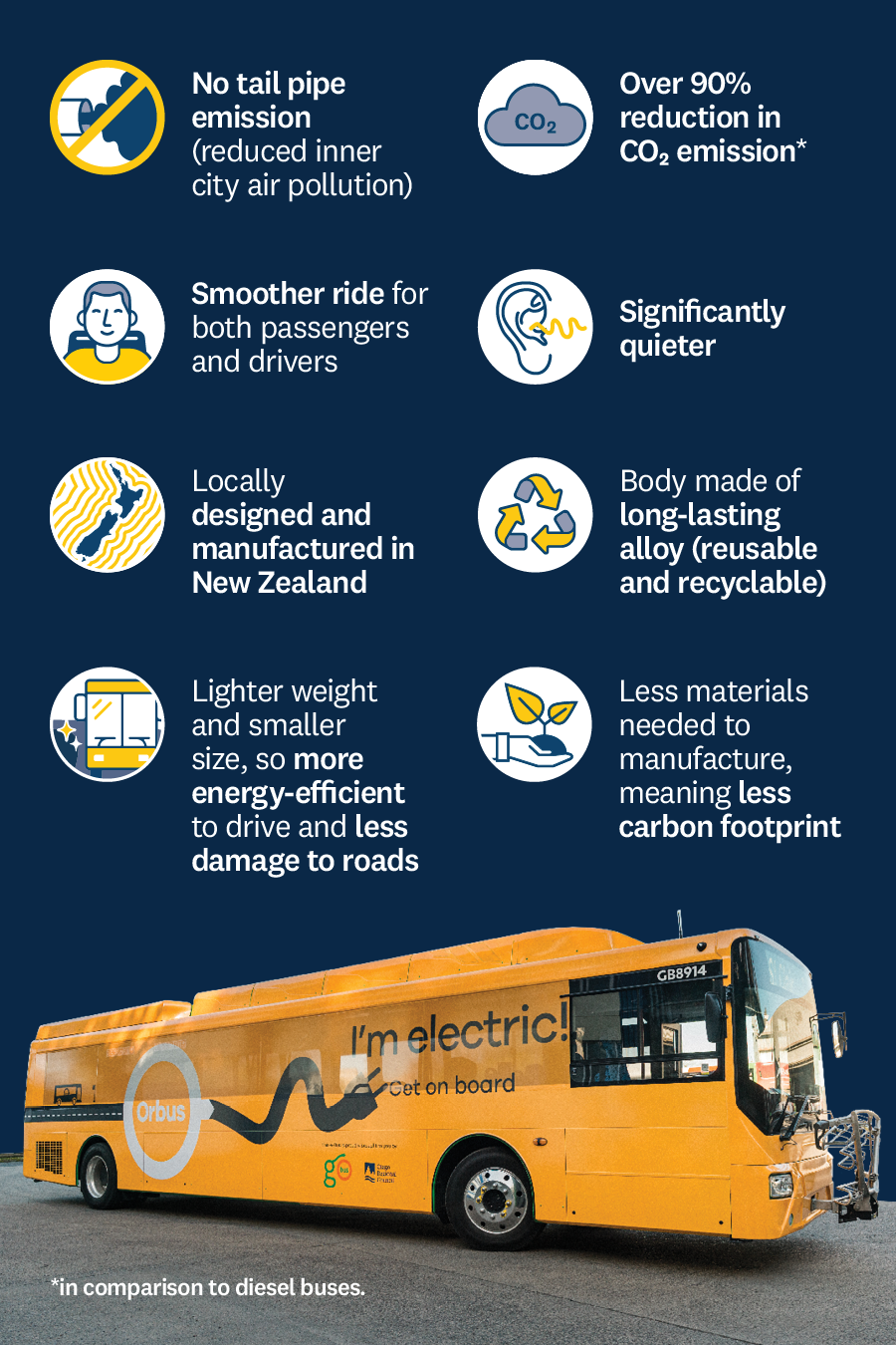 Benefits of an electric bus.