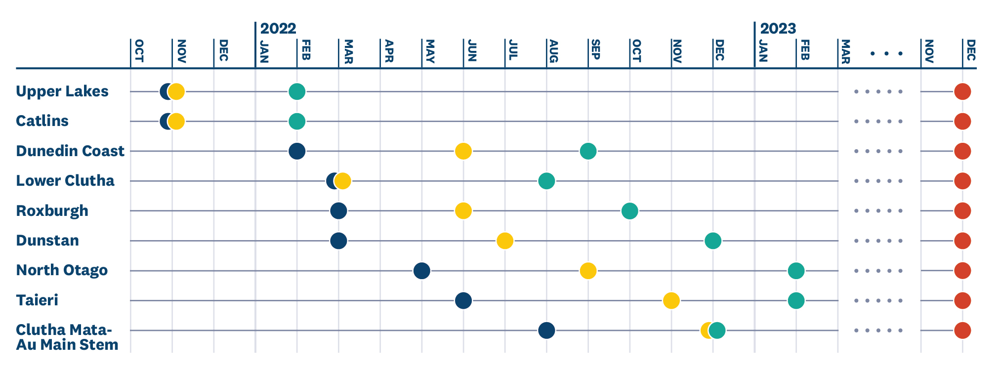 Otago Regional Council Land and Water Regional Plan consultation timeline for FMUs and Rohe.