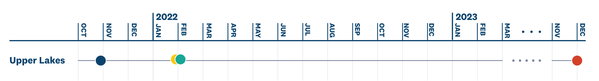 Otago Regional Council Land And Water Regional Plan Upper Lakes Consultation Timeline