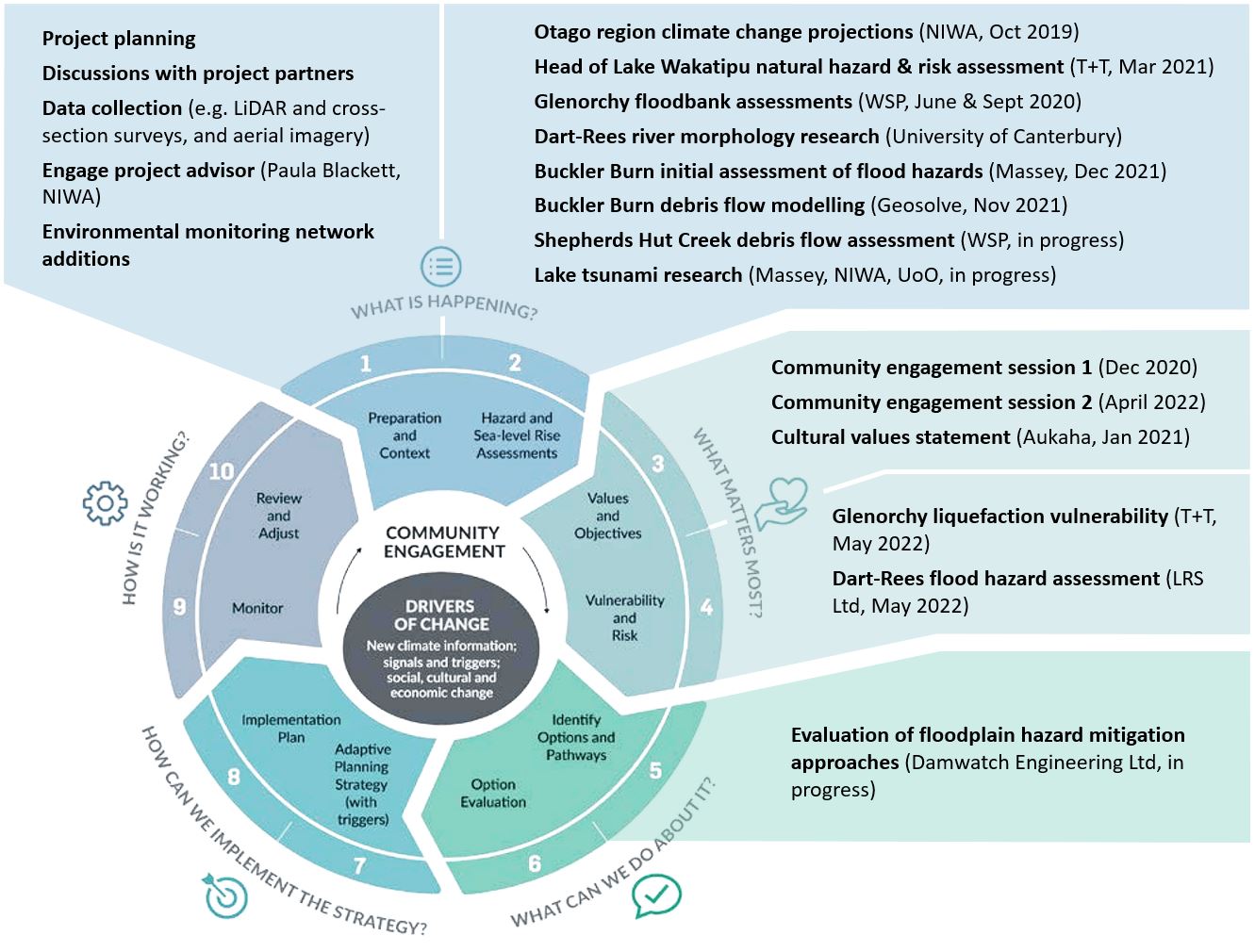 Community engagement cycle graphic.