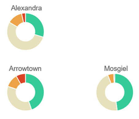 Air quality data for winter 2022- May-August (24 hour average) Alexandra, Arrowtown and Mosgiel