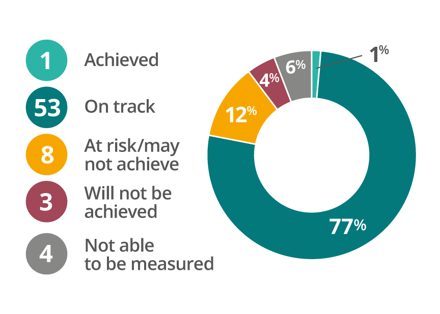 Quarter 2 2022-2023 summary donut chart