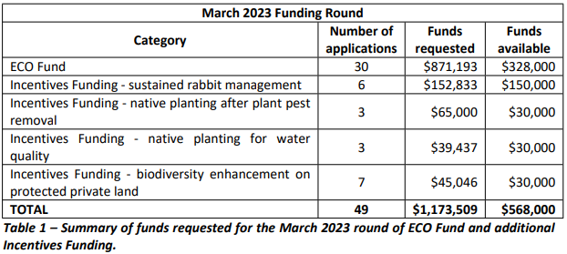 Funding table