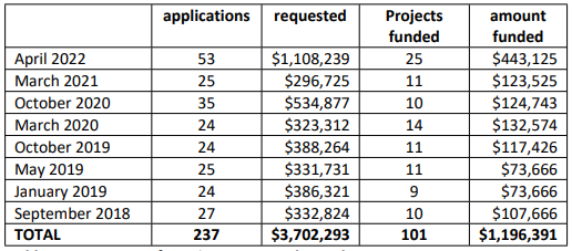 History of funding table