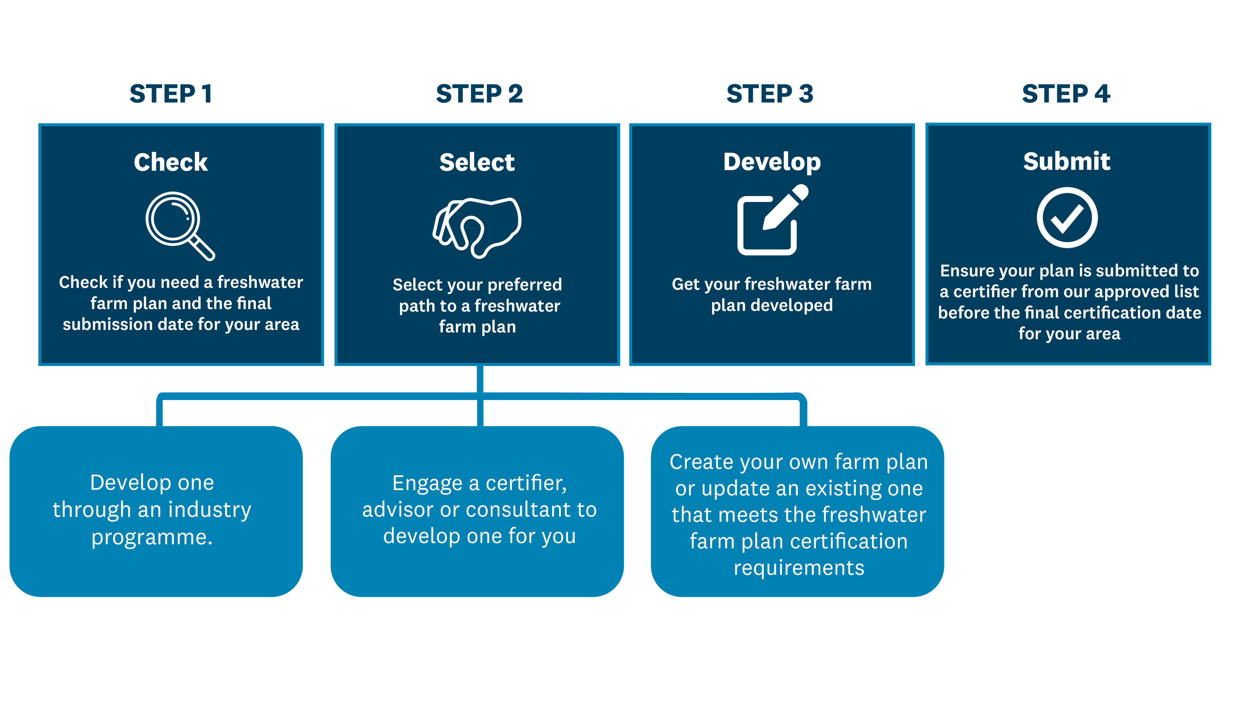 Freshwater Farm Plans process.