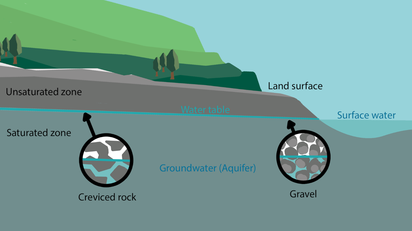 Groundwater schematic adapted from United States Geological Survey (public domain, 2019; LAWA 2024)