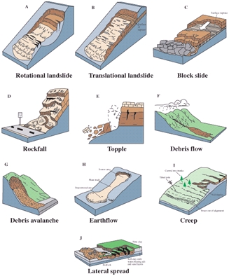 Landslide diagram