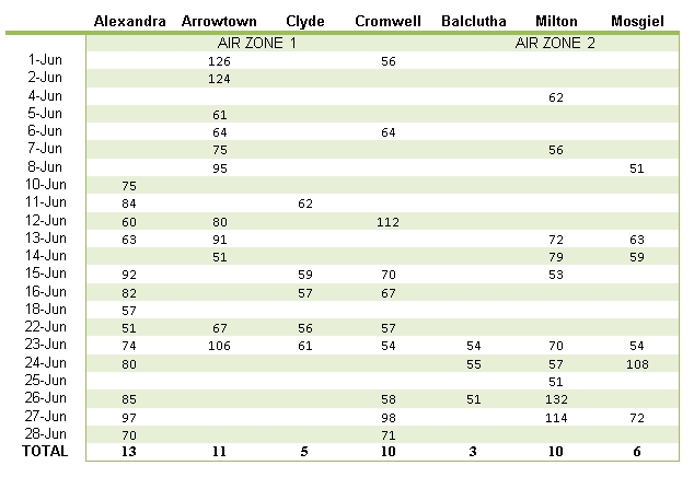 June Air Levels