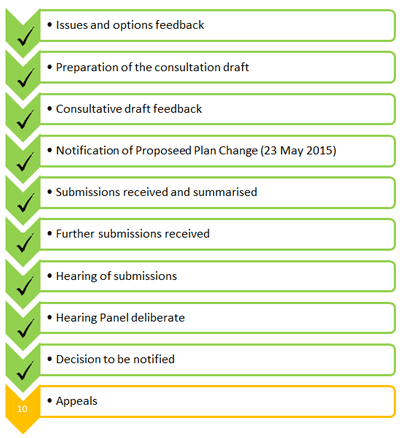 Process Chart