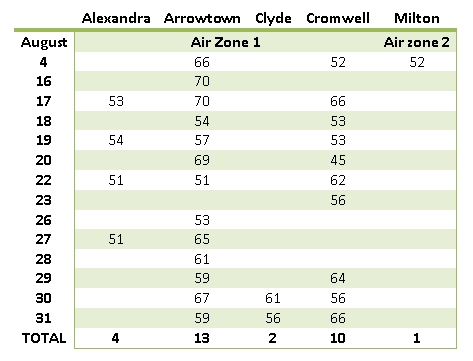 August Air Levels