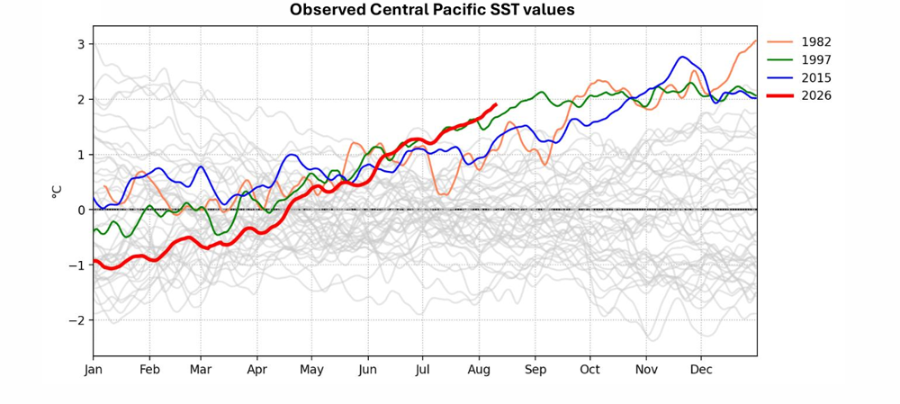 El Nino Modeling Predictions