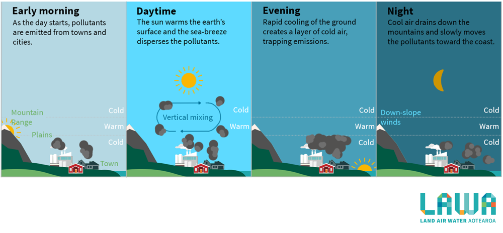 Air Pollution Weather and Landscape Diagram from Lawa Early morning As the day starts, pollutants are emitted from towns and cities. Mountain Range Plains Town Cold Warm Cold Daytime The sun warms the earth’s surface and the sea-breeze disperses the pollutants. Vertical mixing Cold Warm Evening Rapid cooling of the ground creates a layer of cold air, trapping emissions. Cold Warm Cold Night Cool air drains down the mountains and slowly moves the pollutants toward the coast. Down-slope winds Cold Warm Cold