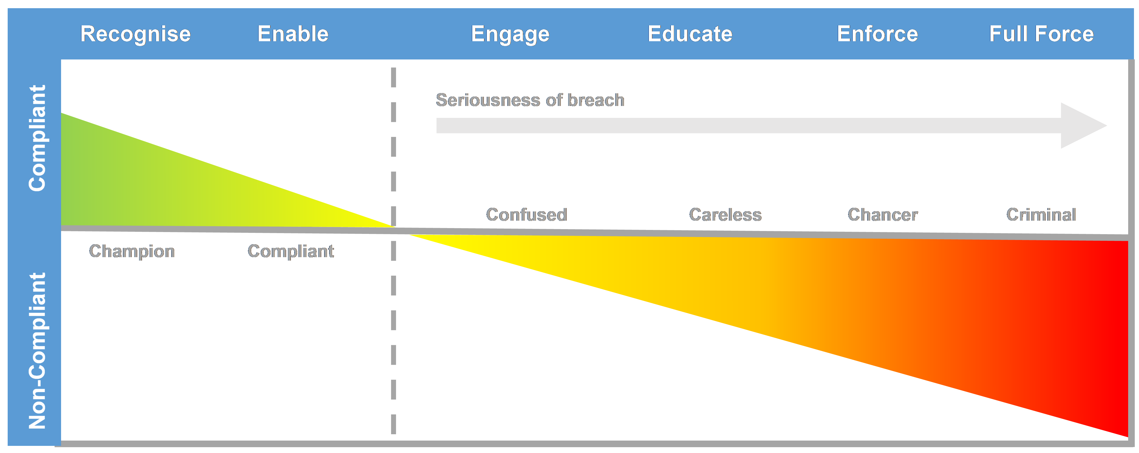 Influencing behaviour change (based on Regional Sector Strategic Compliance Framework)