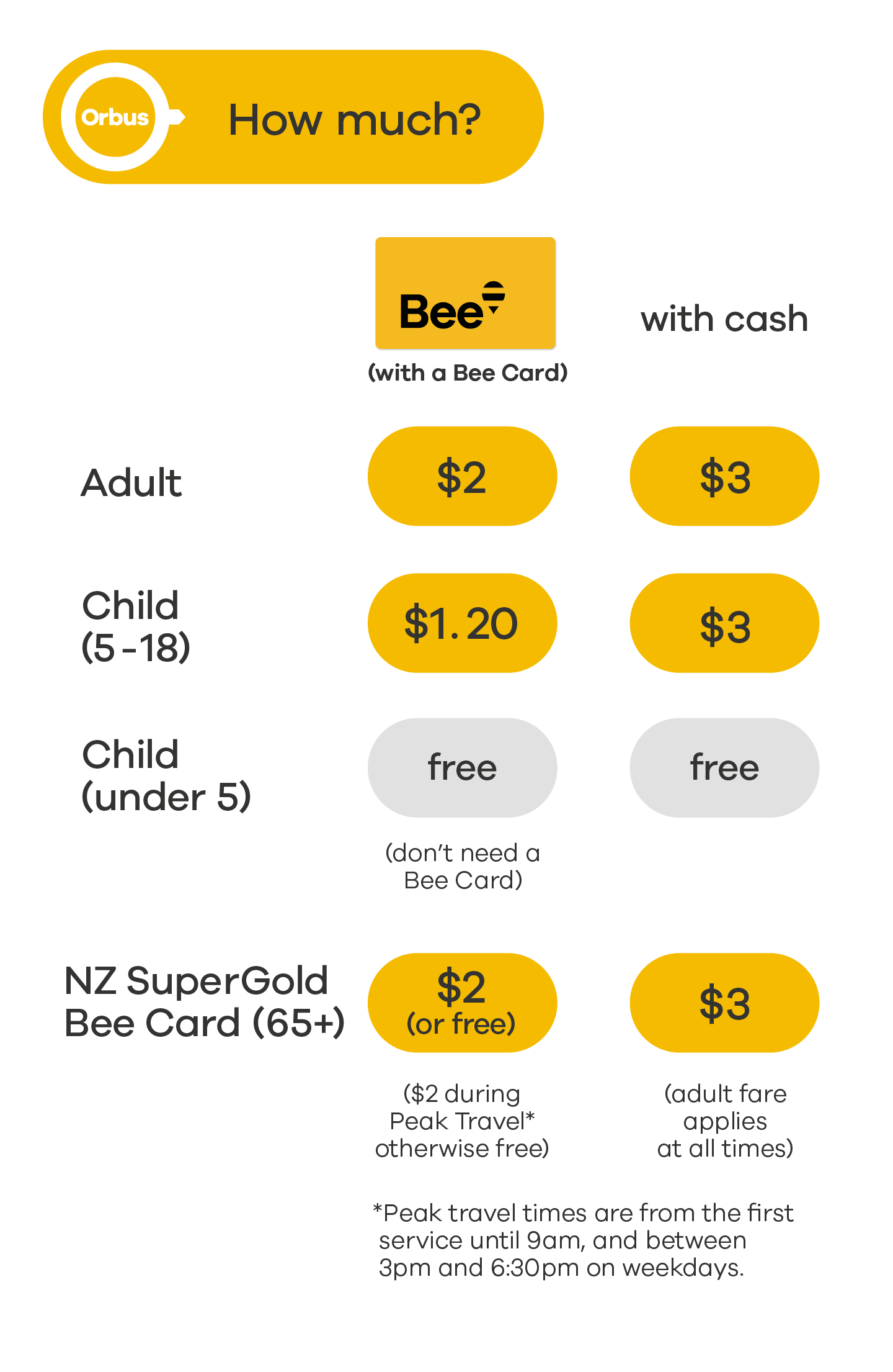Fares are subject to change. If tagging on with a Bee Card, you must tag off to redeem the discount. Failing to tag off will result in a total $3 fare. This page will be updated if fares change.