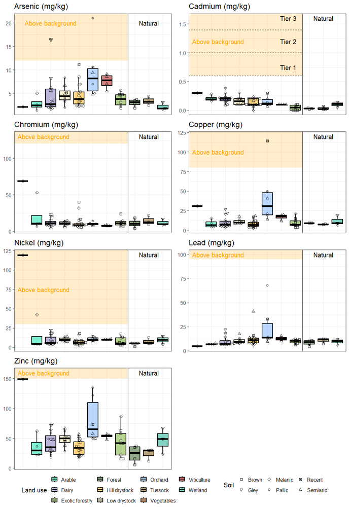 Figure 2 Soil Health Monitoring Results Potentially Toxic Elements