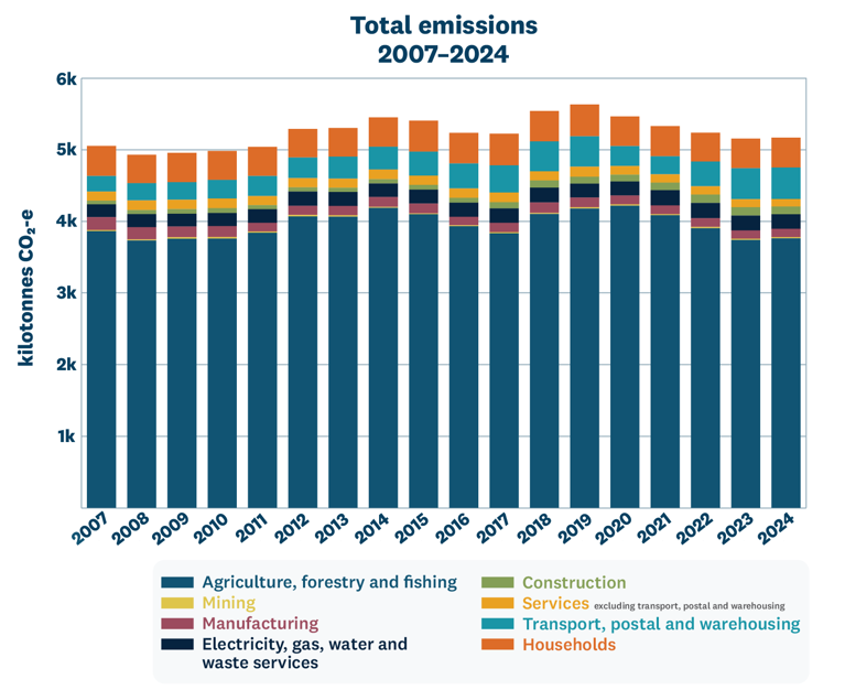 Bar chart showing the total Otago emissions 2007-2024