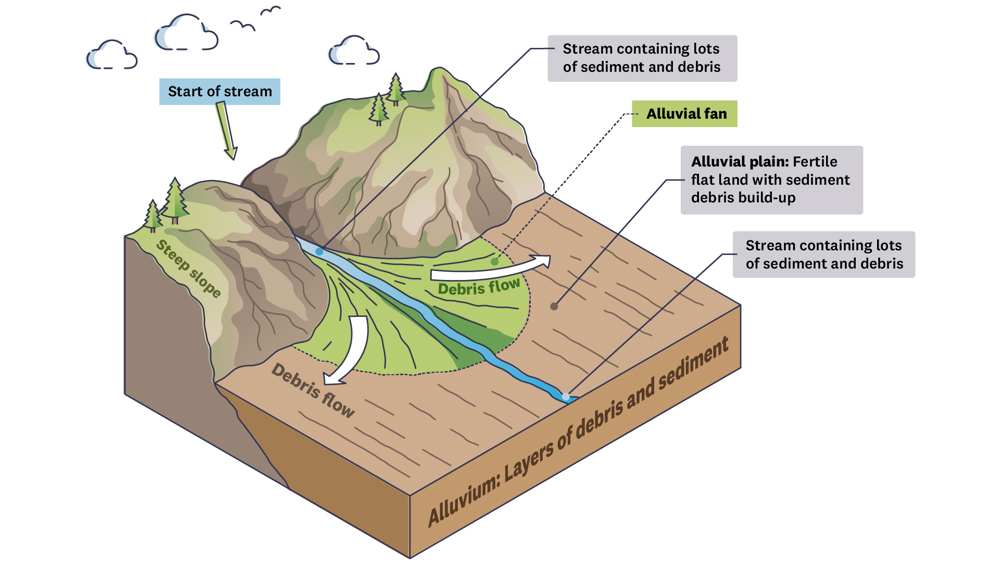 an illustration showing mountains with a stream running down from them onto a plain
