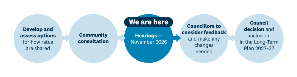 Lower Clutha And Lower Taieri Flood Protection And Drainage Costs Timeline Graphic Hearings Nov 2026