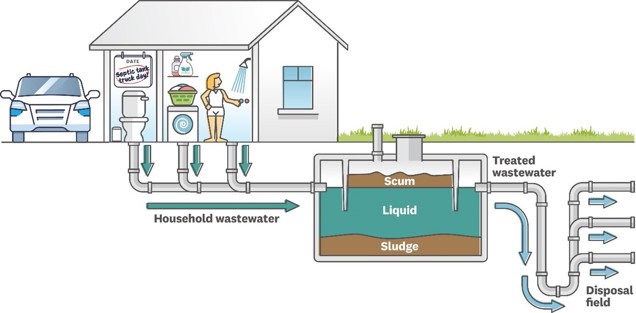 an illustration showing a house with a septic tank system under the ground