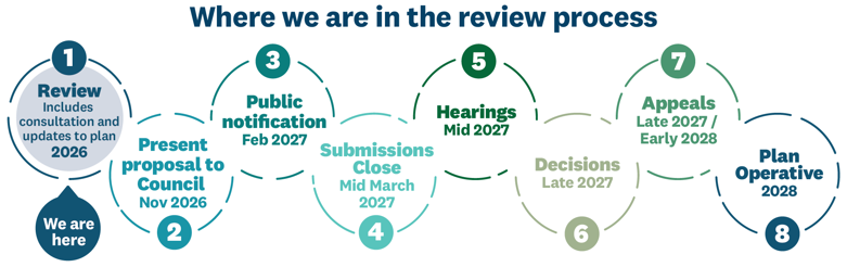 Timeline graphic showing that we are in phase 1, the review phase, of the process