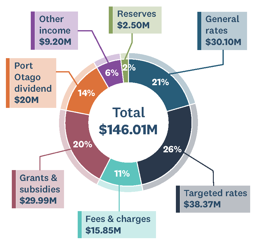 AP 26 27 Pie Graph 2 Funding Sources