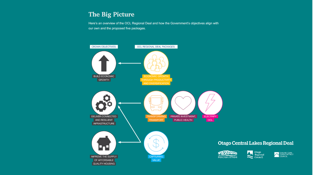 OCL Regional Deal Storymap