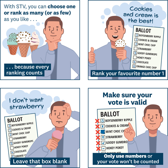 Four cartonn-style images that show a person and explains the STV voting process using ice creams