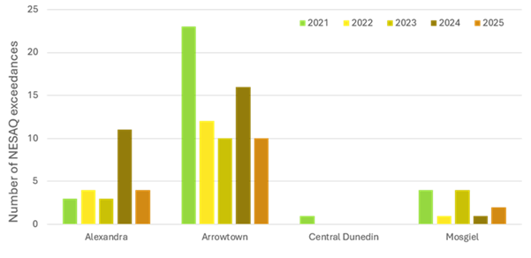 Number Of PM10 Exceedances 2021 2025