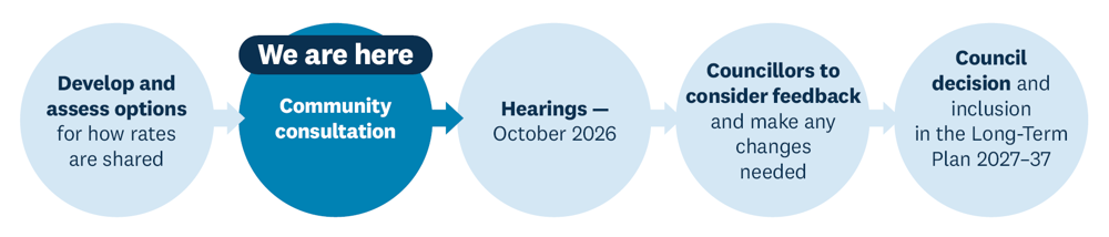 Image showing different things that needs to happen with We are here sitting on Community consultation